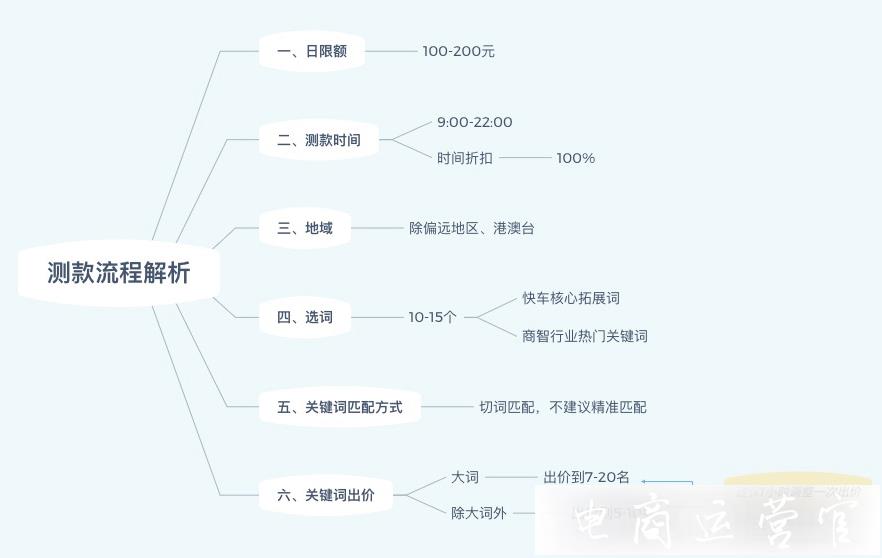 京東快車如何測款?測款流程是什么?